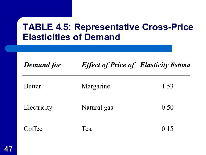 TABLE 4. 5: Representative Cross-Price Elasticities of Demand 47 