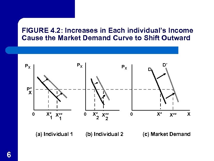 FIGURE 4. 2: Increases in Each individual’s Income Cause the Market Demand Curve to