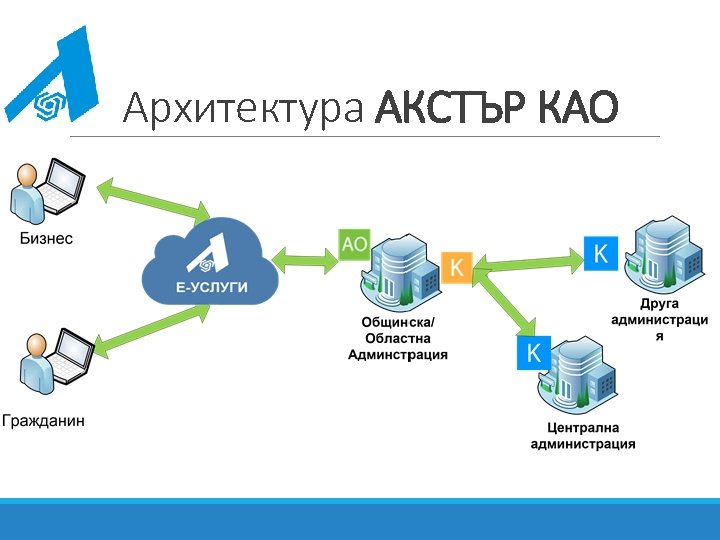 Архитектура АКСТЪР КАО 