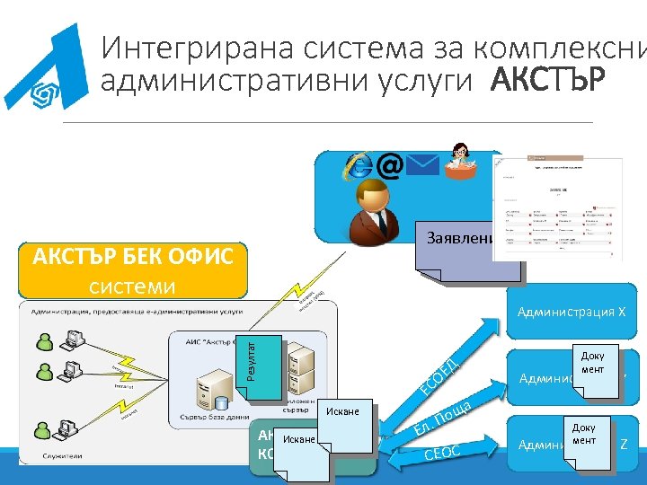 Интегрирана система за комплексни административни услуги АКСТЪР Заявление АКСТЪР БЕК ОФИС системи Доку мент