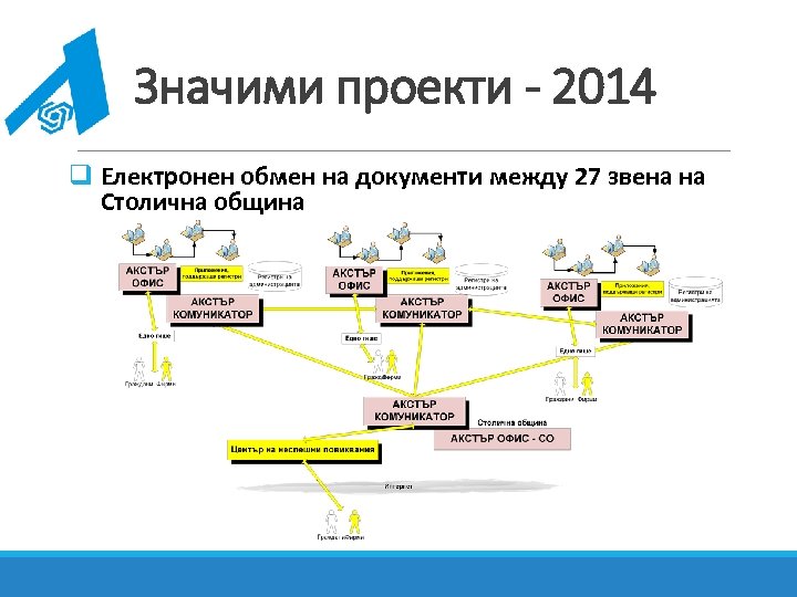Значими проекти - 2014 q Електронен обмен на документи между 27 звена на Столична