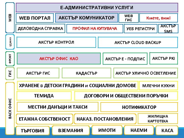 WEB Е-АДМИНИСТРАТИВНИ УСЛУГИ WEB ПОРТАЛ админ ПРОФИЛ НА КУПУВАЧА АКСТЪР КОНТРОЛ ФРОНТ ДЕЛОВОДНА СПРАВКА