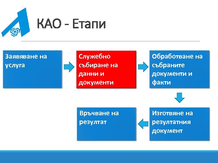 КАО - Етапи Заявяване на услуга Служебно събиране на данни и документи Обработване на