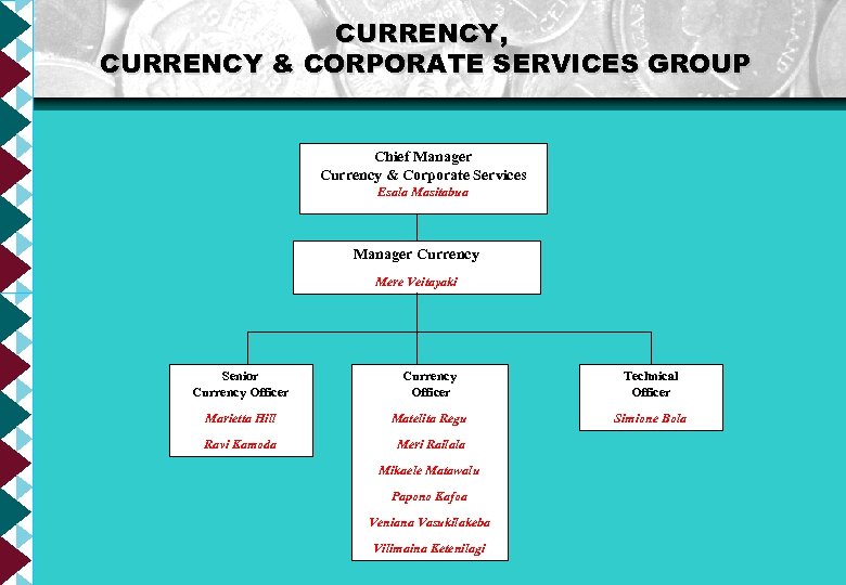 CURRENCY, CURRENCY & CORPORATE SERVICES GROUP Chief Manager Currency & Corporate Services Esala Masitabua