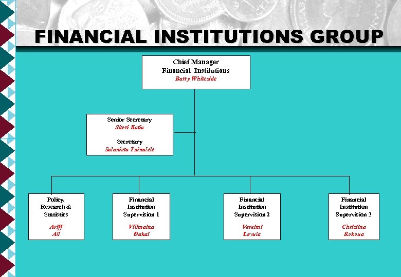 FINANCIAL INSTITUTIONS GROUP Chief Manager Financial Institutions Barry Whiteside Senior Secretary Siteri Katia Secretary