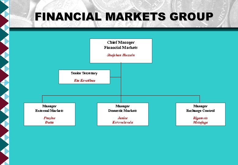 FINANCIAL MARKETS GROUP Chief Manager Financial Markets Shajehan Hussein Senior Secretary Eta Kevetibau Manager