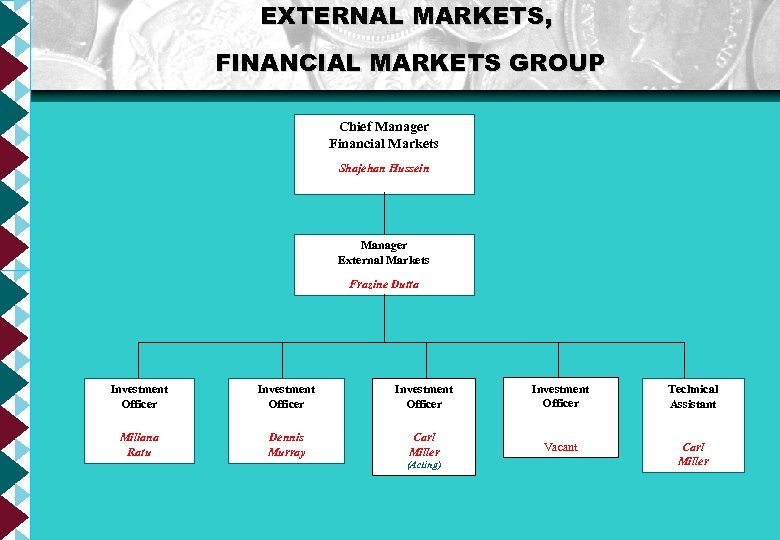 EXTERNAL MARKETS, FINANCIAL MARKETS GROUP Chief Manager Financial Markets Shajehan Hussein Manager External Markets