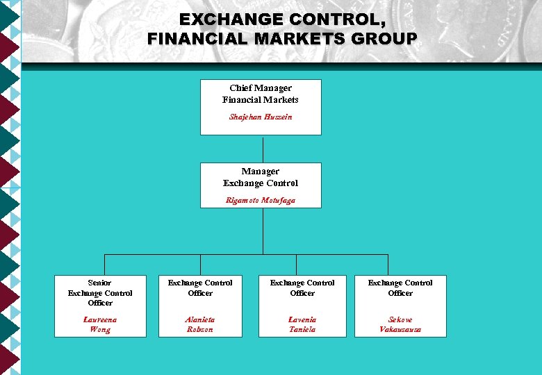 EXCHANGE CONTROL, FINANCIAL MARKETS GROUP Chief Manager Financial Markets Shajehan Hussein Manager Exchange Control