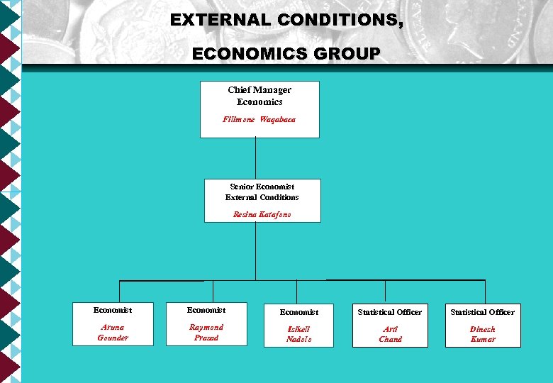 EXTERNAL CONDITIONS, ECONOMICS GROUP Chief Manager Economics Filimone Waqabaca Senior Economist External Conditions Resina