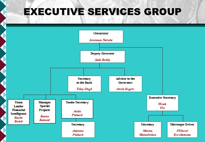 EXECUTIVE SERVICES GROUP Governor Savenaca Narube Deputy Governor Sada Reddy Secretary to the Bank