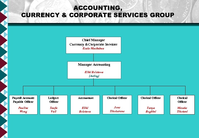 ACCOUNTING, CURRENCY & CORPORATE SERVICES GROUP Chief Manager Currency &Corporate Services Esala Masitabua Manager