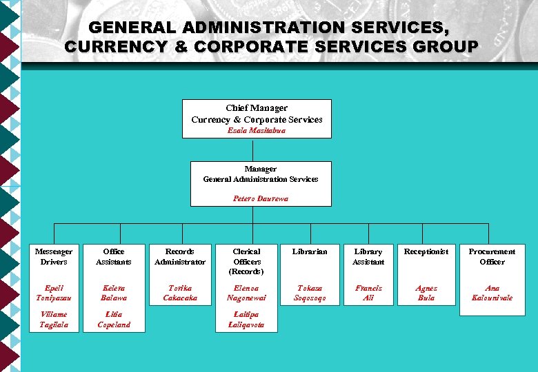 GENERAL ADMINISTRATION SERVICES, CURRENCY & CORPORATE SERVICES GROUP Chief Manager Currency & Corporate Services