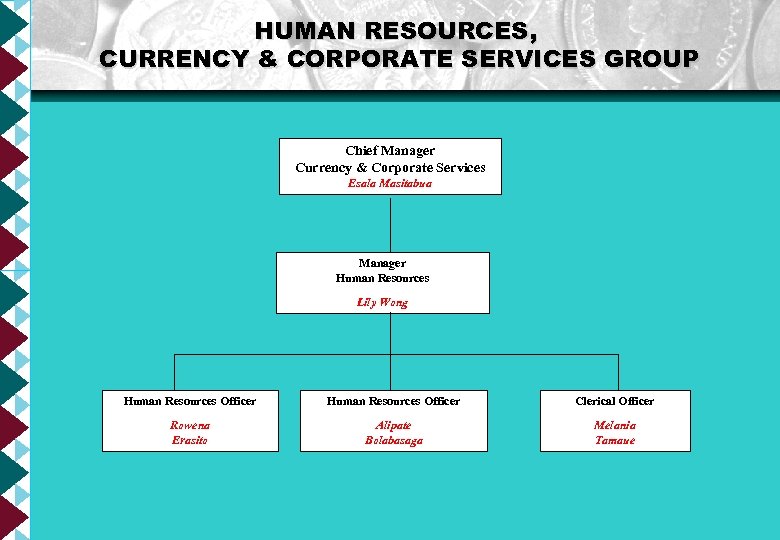 HUMAN RESOURCES, CURRENCY & CORPORATE SERVICES GROUP Chief Manager Currency & Corporate Services Esala
