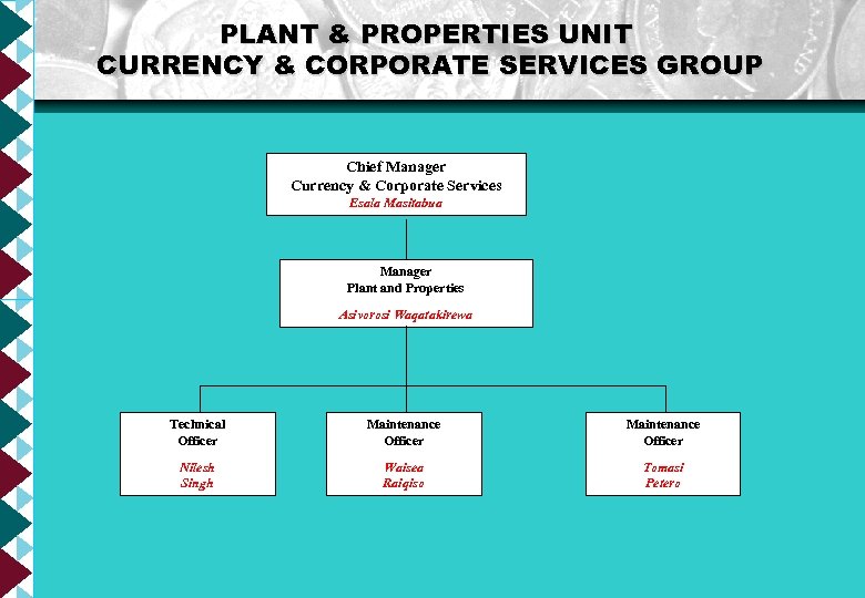 PLANT & PROPERTIES UNIT CURRENCY & CORPORATE SERVICES GROUP Chief Manager Currency & Corporate