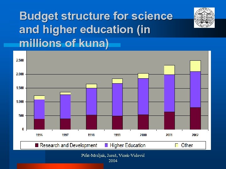 Budget structure for science and higher education (in millions of kuna) Pifat-Mrzljak, Juroš, Vizek-Vidović