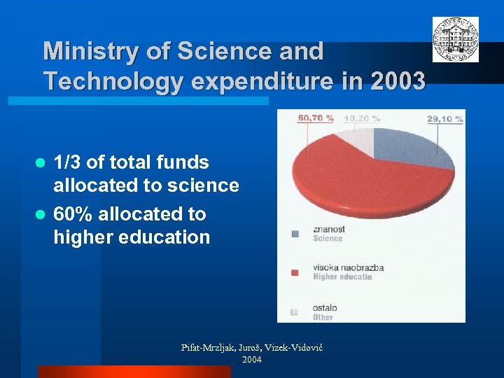 Ministry of Science and Technology expenditure in 2003 1/3 of total funds allocated to