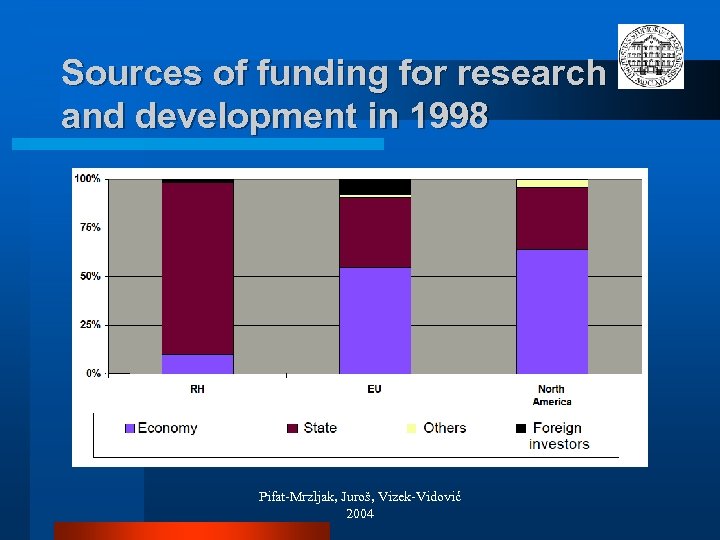 Sources of funding for research and development in 1998 Pifat-Mrzljak, Juroš, Vizek-Vidović 2004 