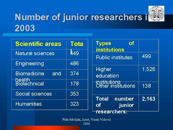 Number of junior researchers in 2003 Scientific areas Natural sciences Tota l 449 Engineering