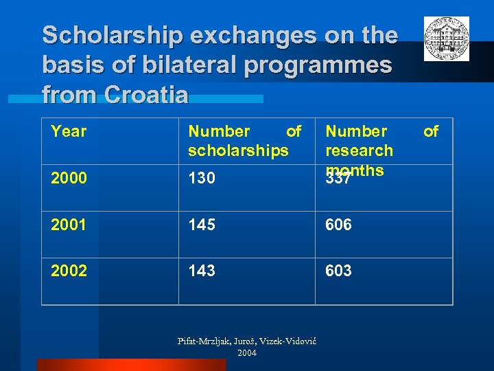 Scholarship exchanges on the basis of bilateral programmes from Croatia Year Number of scholarships