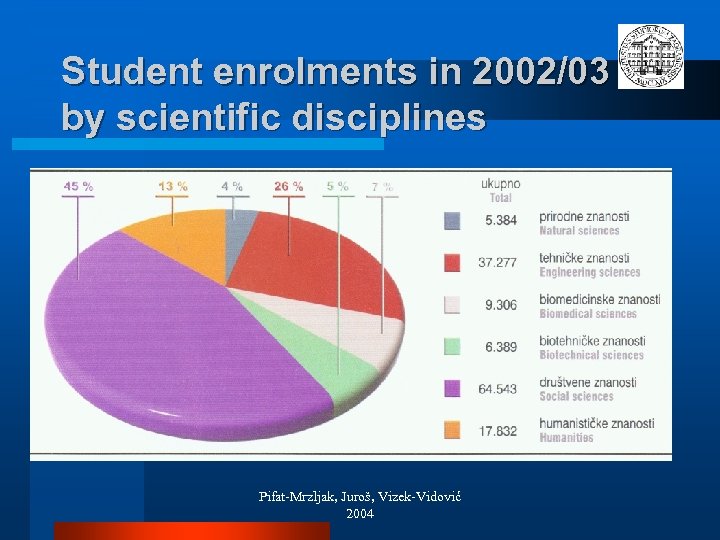 Student enrolments in 2002/03 by scientific disciplines Pifat-Mrzljak, Juroš, Vizek-Vidović 2004 