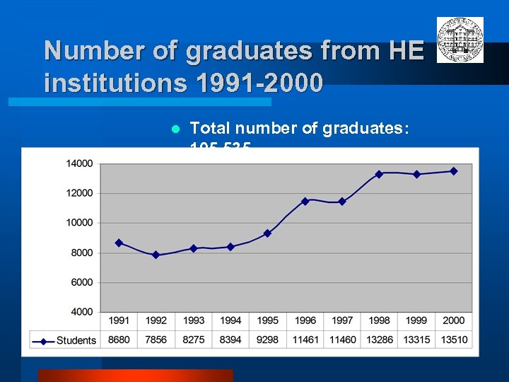 Number of graduates from HE institutions 1991 -2000 l Total number of graduates: 105,