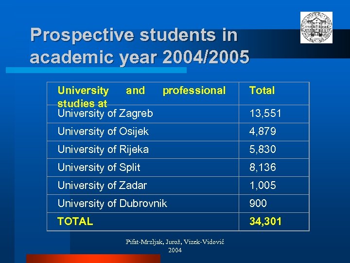 Prospective students in academic year 2004/2005 University and professional studies at University of Zagreb