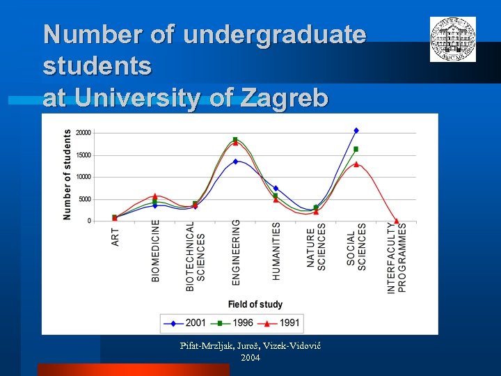 Number of undergraduate students at University of Zagreb Pifat-Mrzljak, Juroš, Vizek-Vidović 2004 