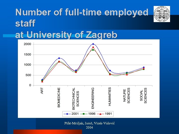 Number of full-time employed staff at University of Zagreb Pifat-Mrzljak, Juroš, Vizek-Vidović 2004 