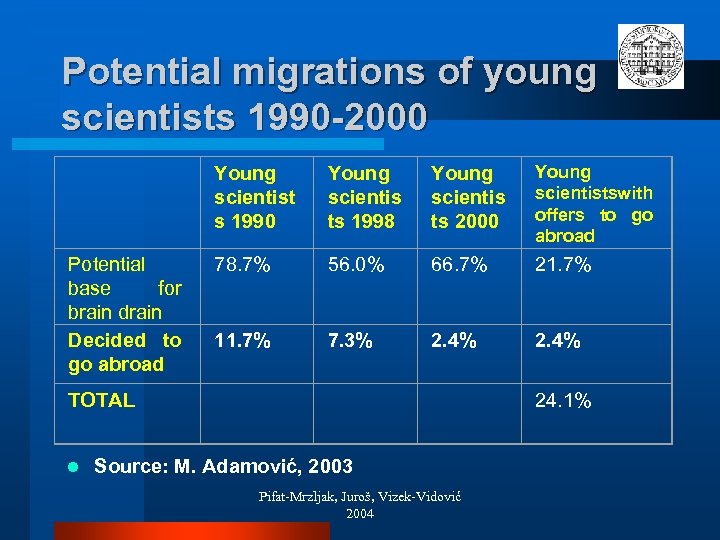 Potential migrations of young scientists 1990 -2000 Young scientist s 1990 Young scientis ts