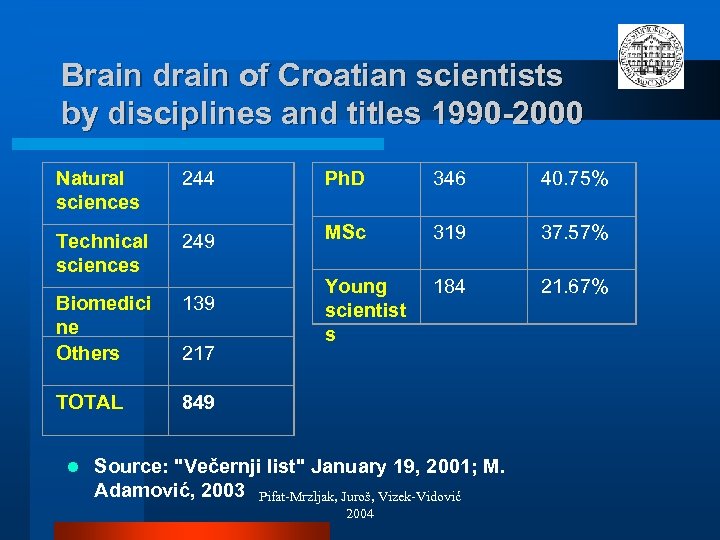 Brain drain of Croatian scientists by disciplines and titles 1990 -2000 Natural sciences 244