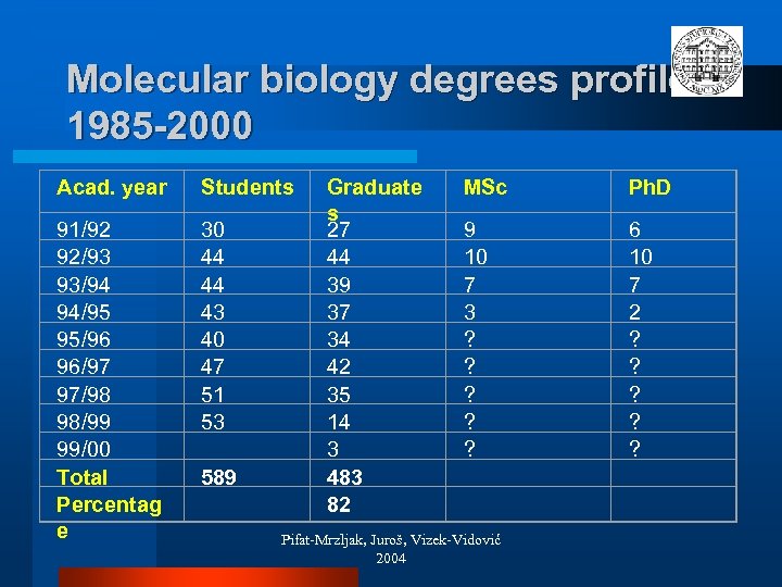 Molecular biology degrees profile 1985 -2000 Acad. year Students 91/92 92/93 93/94 94/95 95/96