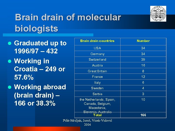 Brain drain of molecular biologists Graduated up to 1996/97 – 432 l Working in