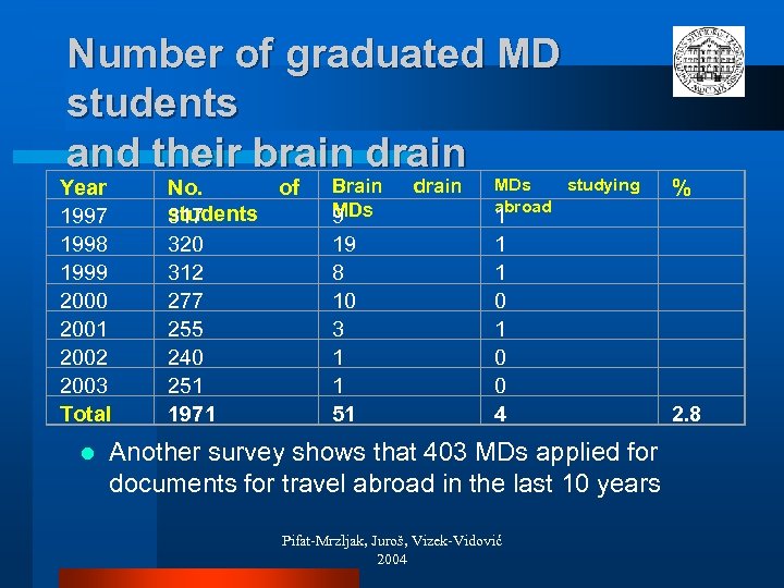 Number of graduated MD students and their brain drain Year 1997 1998 1999 2000