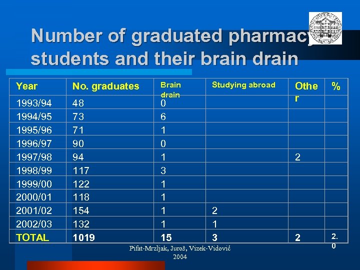 Number of graduated pharmacy students and their brain drain Year No. graduates 1993/94 1994/95