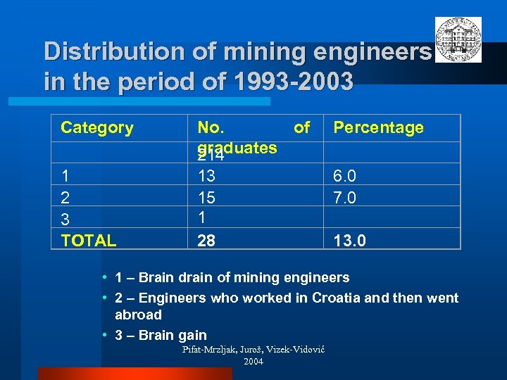 Distribution of mining engineers in the period of 1993 -2003 Category 1 2 3