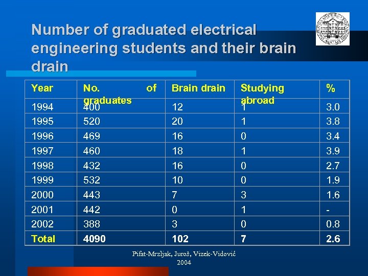 Number of graduated electrical engineering students and their brain drain Year 1994 1995 1996