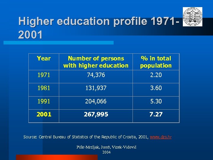 Higher education profile 19712001 Year Number of persons with higher education % in total