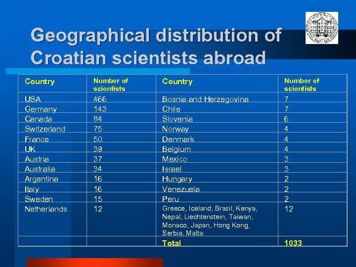 Geographical distribution of Croatian scientists abroad Country Number of scientists USA Germany Canada Switzerland