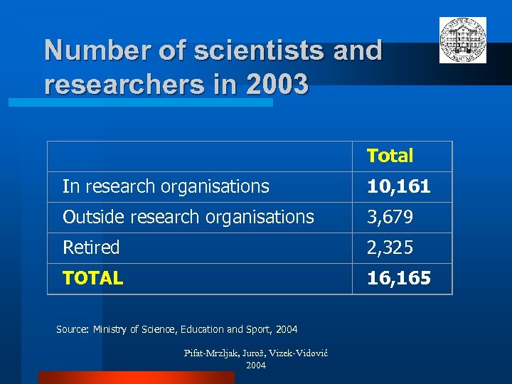 Number of scientists and researchers in 2003 Total In research organisations 10, 161 Outside