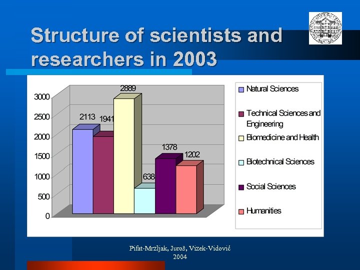 Structure of scientists and researchers in 2003 Pifat-Mrzljak, Juroš, Vizek-Vidović 2004 