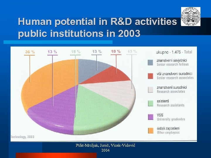 Human potential in R&D activities in public institutions in 2003 Pifat-Mrzljak, Juroš, Vizek-Vidović 2004