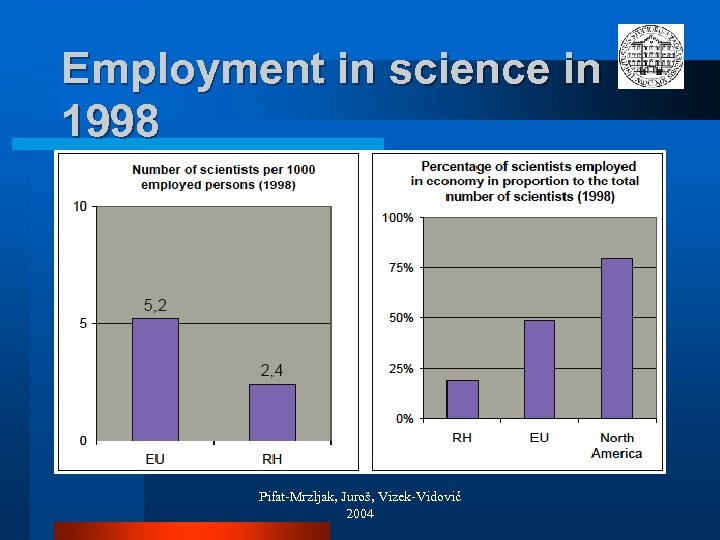 Employment in science in 1998 Pifat-Mrzljak, Juroš, Vizek-Vidović 2004 