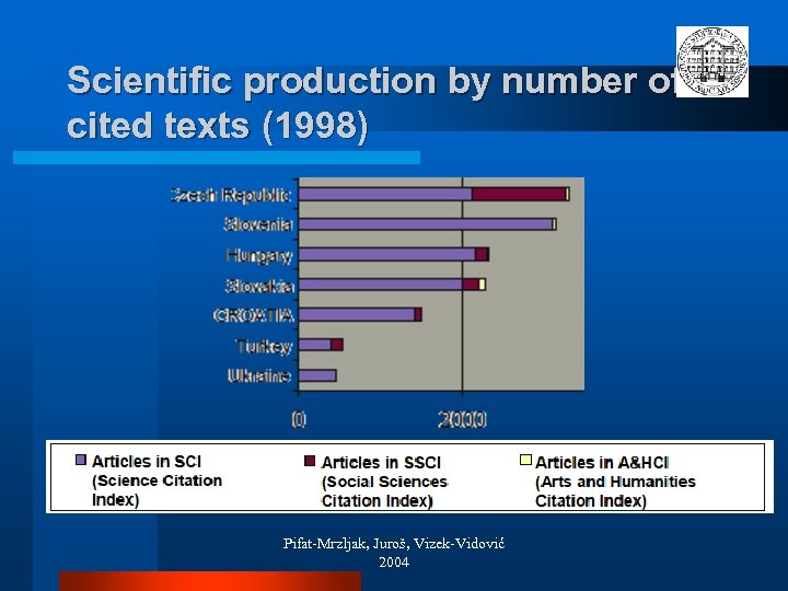 Scientific production by number of cited texts (1998) Pifat-Mrzljak, Juroš, Vizek-Vidović 2004 