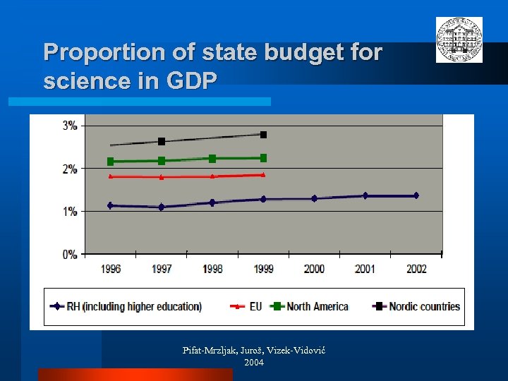 Proportion of state budget for science in GDP Pifat-Mrzljak, Juroš, Vizek-Vidović 2004 