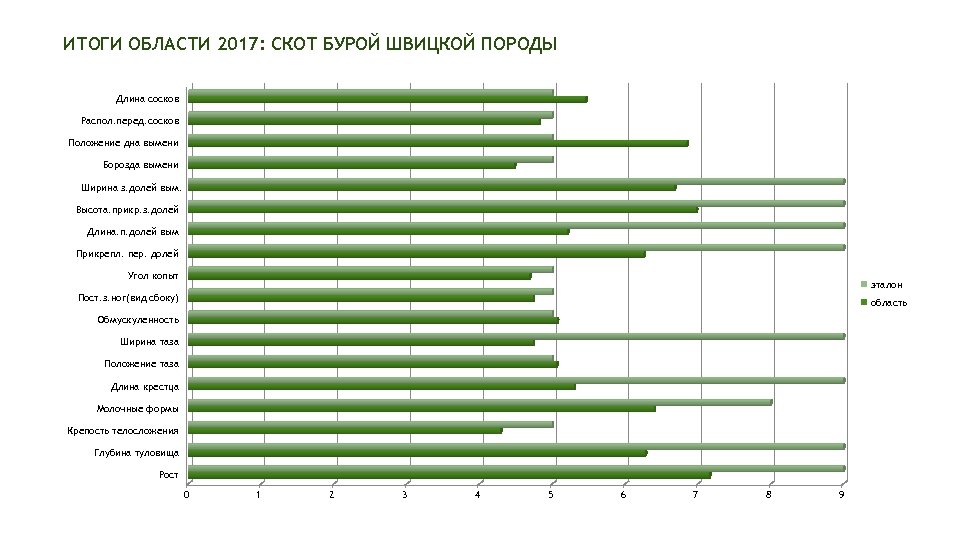 ИТОГИ ОБЛАСТИ 2017: СКОТ БУРОЙ ШВИЦКОЙ ПОРОДЫ Длина сосков Распол. перед. сосков Положение дна