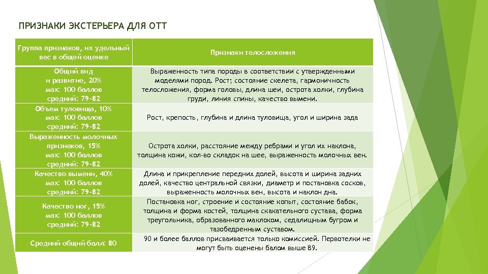 ПРИЗНАКИ ЭКСТЕРЬЕРА ДЛЯ ОТТ Группа признаков, их удельный вес в общей оценке Общий вид