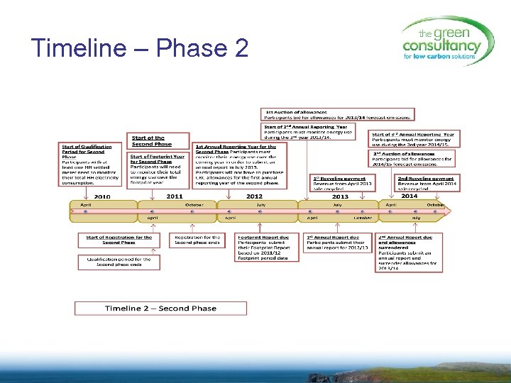 Timeline – Phase 2 