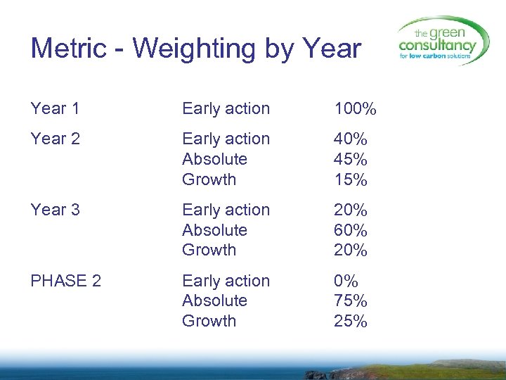 Metric - Weighting by Year 1 Early action 100% Year 2 Early action Absolute