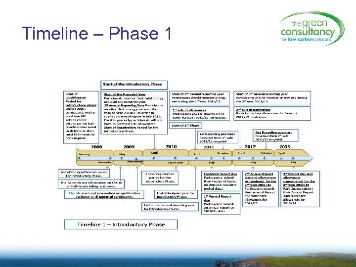 Timeline – Phase 1 