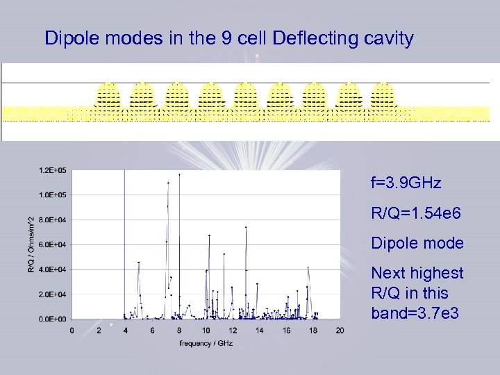Dipole modes in the 9 cell Deflecting cavity f=3. 9 GHz R/Q=1. 54 e